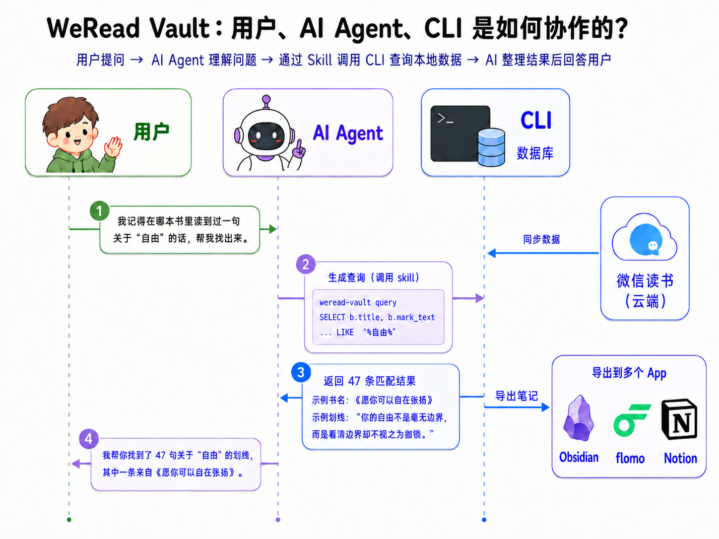 WeRead Vault 工作流程：微信读书 → 本机 SQLite → Dashboard → AI / 导出